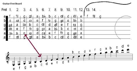 how to read guitar sheet music: the importance of understanding the context in which you play